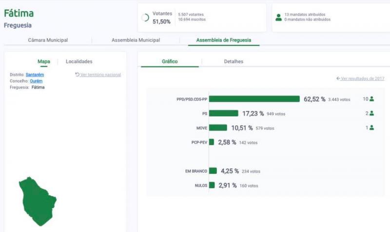 Resultados Eleições Autárquicas - Câmara e Assembleia Municipal de Ourém e Freguesia e Fátima  